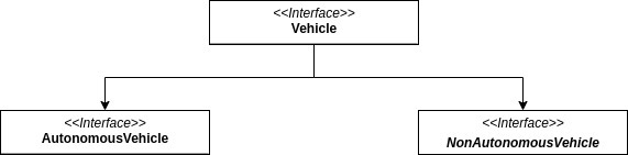 Diagram: the Vehicle interface split into smaller, client-specific interfaces