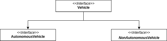 Diagram: the Vehicle interface split into smaller, client-specific interfaces
