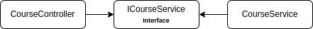 Diagram: CourseController and CourseService both depend on the ICourseService interface