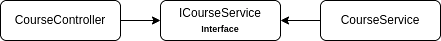 Diagram: CourseController and CourseService both depend on the ICourseService interface