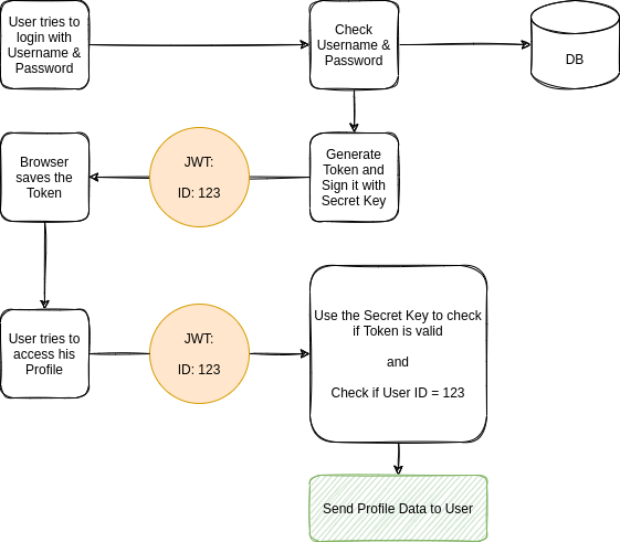 Diagram of the JWT authentication flow between browser, server and database