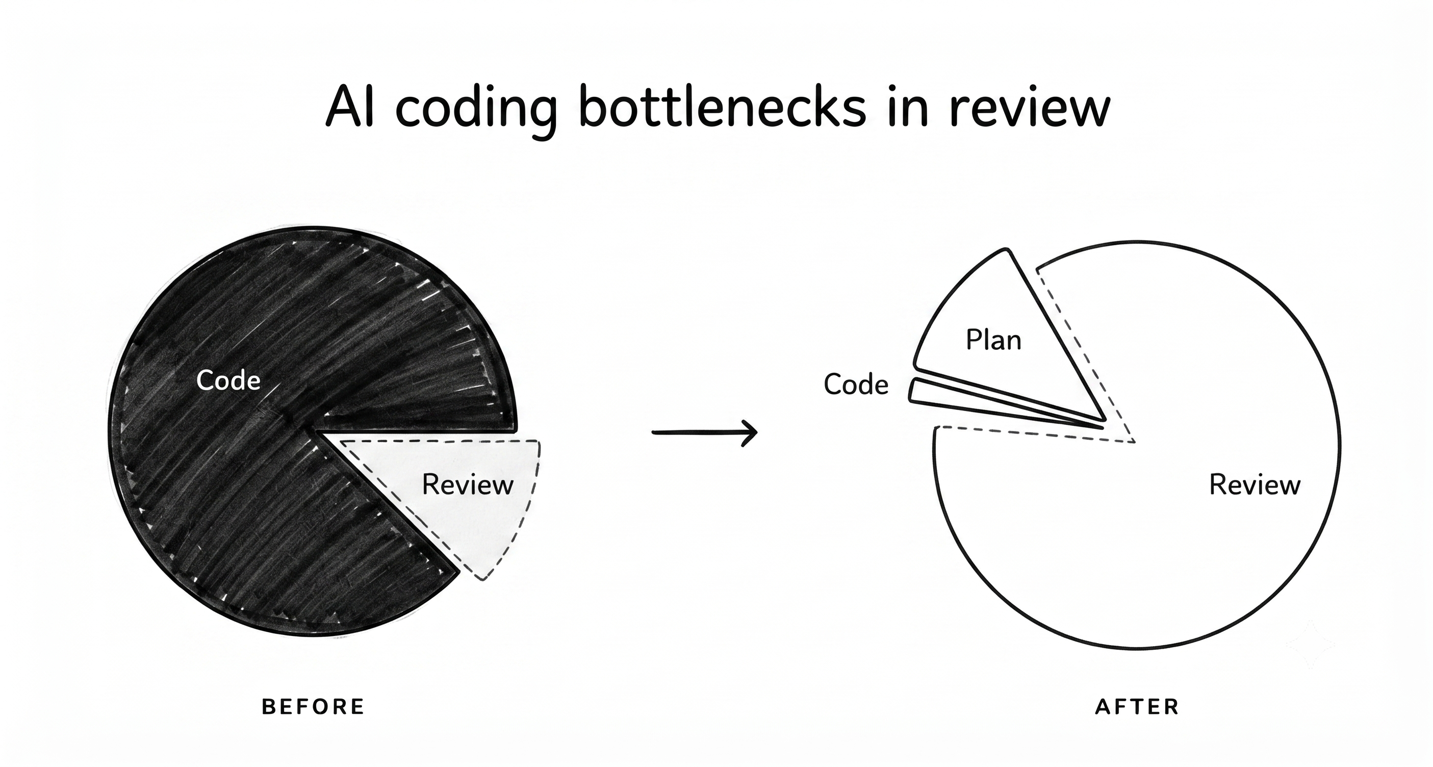Pie charts: time spent coding vs. reviewing, before and after AI